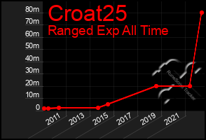 Total Graph of Croat25