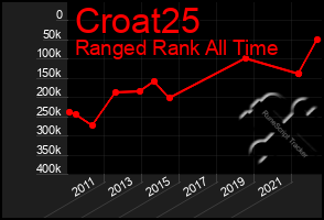 Total Graph of Croat25