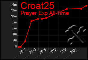 Total Graph of Croat25