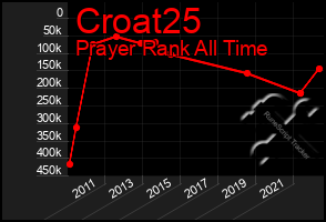 Total Graph of Croat25