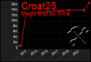 Total Graph of Croat25