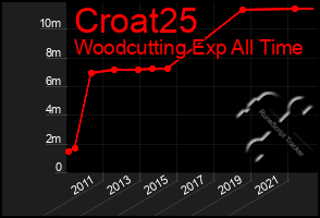 Total Graph of Croat25