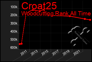 Total Graph of Croat25