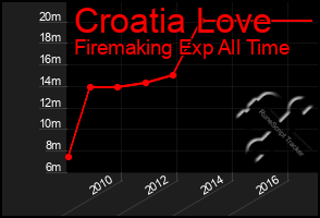 Total Graph of Croatia Love