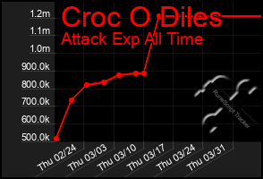 Total Graph of Croc O Diles