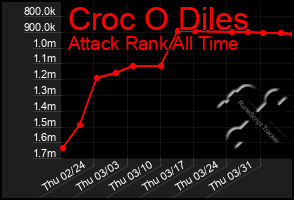 Total Graph of Croc O Diles