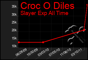 Total Graph of Croc O Diles