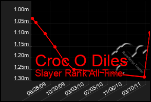 Total Graph of Croc O Diles