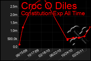 Total Graph of Croc O Diles