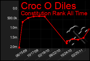 Total Graph of Croc O Diles