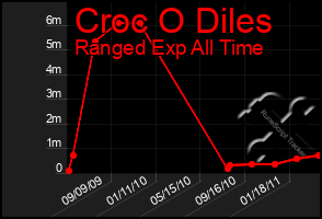 Total Graph of Croc O Diles