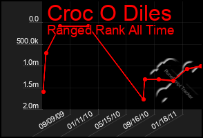 Total Graph of Croc O Diles