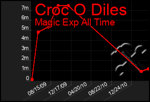 Total Graph of Croc O Diles