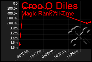 Total Graph of Croc O Diles