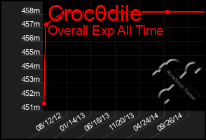 Total Graph of Croc0dile