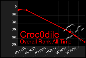 Total Graph of Croc0dile