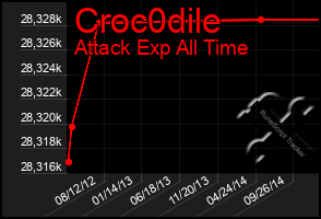 Total Graph of Croc0dile