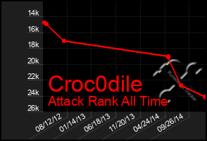 Total Graph of Croc0dile