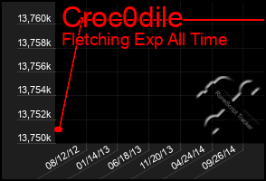 Total Graph of Croc0dile