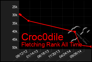 Total Graph of Croc0dile