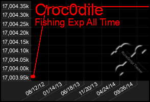 Total Graph of Croc0dile