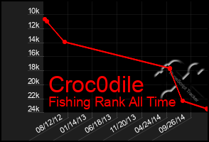 Total Graph of Croc0dile