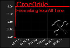 Total Graph of Croc0dile