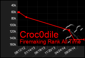 Total Graph of Croc0dile