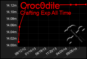 Total Graph of Croc0dile