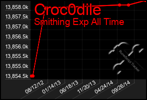 Total Graph of Croc0dile