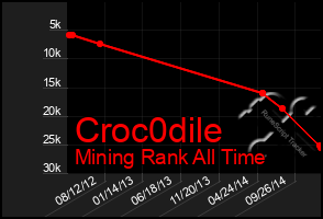 Total Graph of Croc0dile