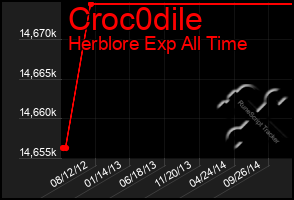 Total Graph of Croc0dile