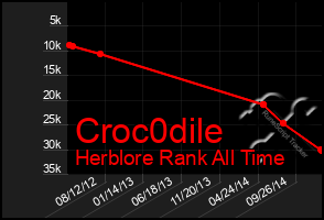 Total Graph of Croc0dile