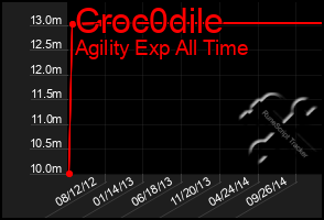 Total Graph of Croc0dile