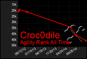 Total Graph of Croc0dile