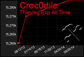 Total Graph of Croc0dile