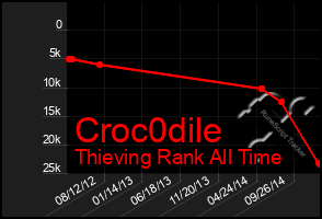 Total Graph of Croc0dile