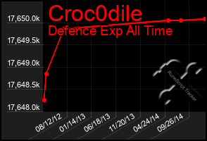 Total Graph of Croc0dile