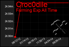 Total Graph of Croc0dile