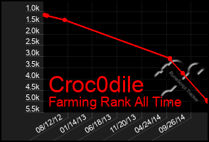 Total Graph of Croc0dile