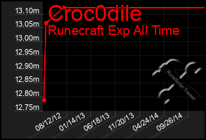 Total Graph of Croc0dile