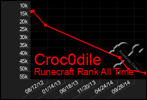 Total Graph of Croc0dile