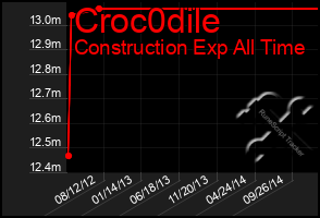 Total Graph of Croc0dile