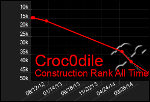 Total Graph of Croc0dile