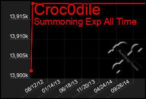 Total Graph of Croc0dile