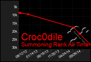 Total Graph of Croc0dile