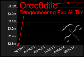 Total Graph of Croc0dile