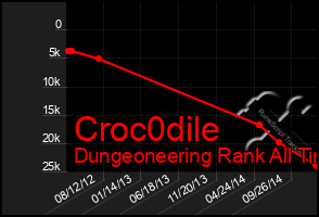 Total Graph of Croc0dile