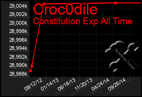 Total Graph of Croc0dile