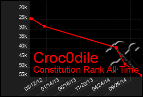 Total Graph of Croc0dile